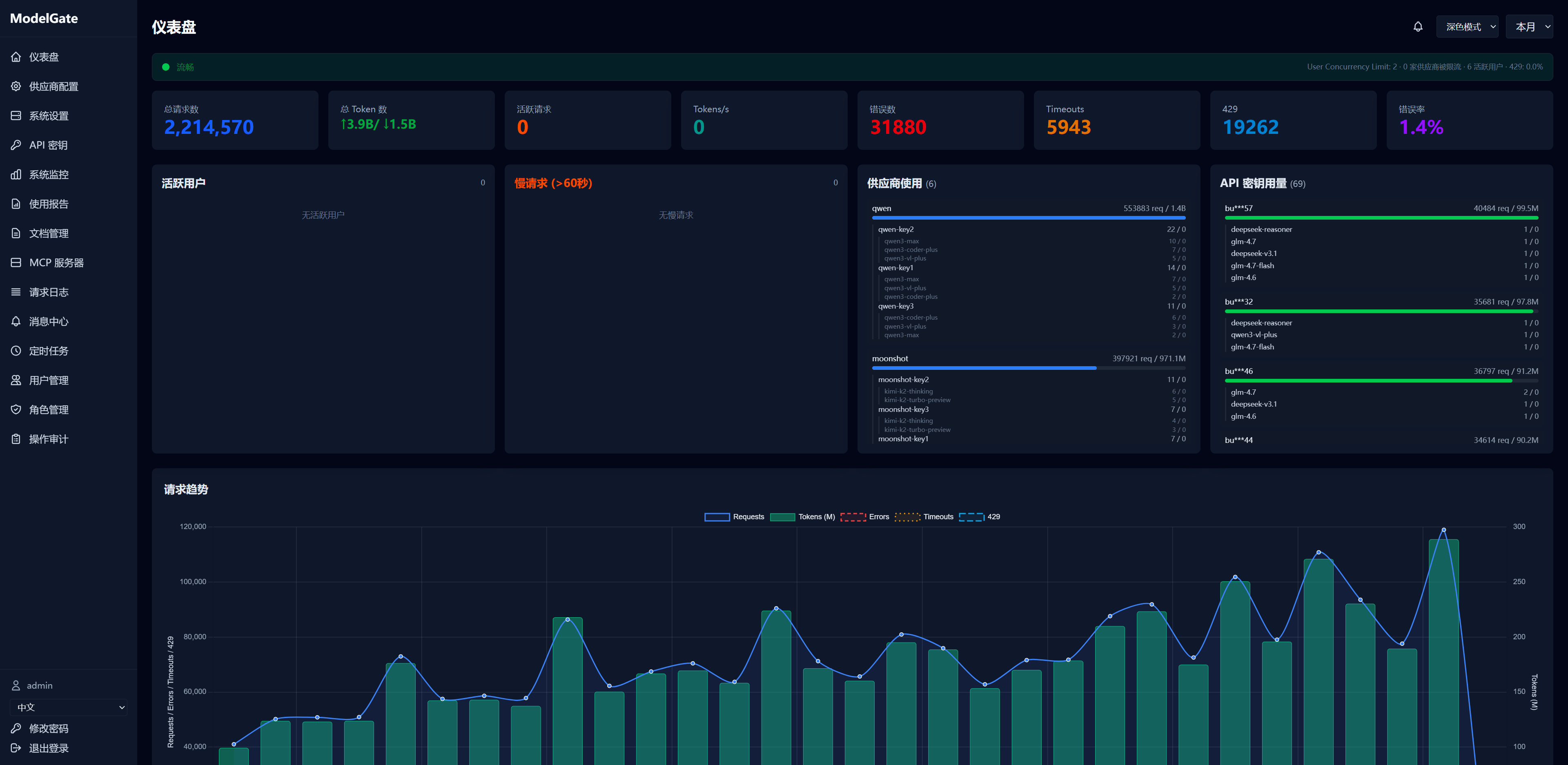 ModelGate admin dashboard